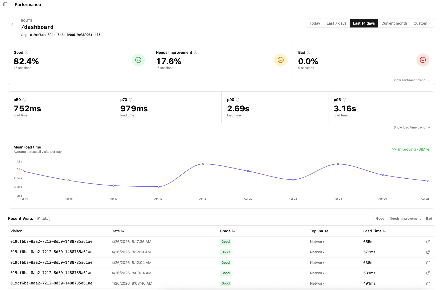 Performance dashboard filtered by both organization and route — showing sentiment scores, load time percentiles, mean load time trend, and per-route breakdown